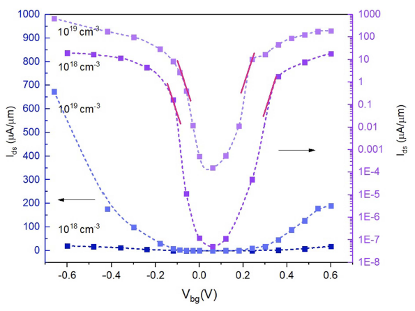 Tunneling FET characteristics