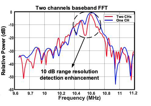 Radar signal processing