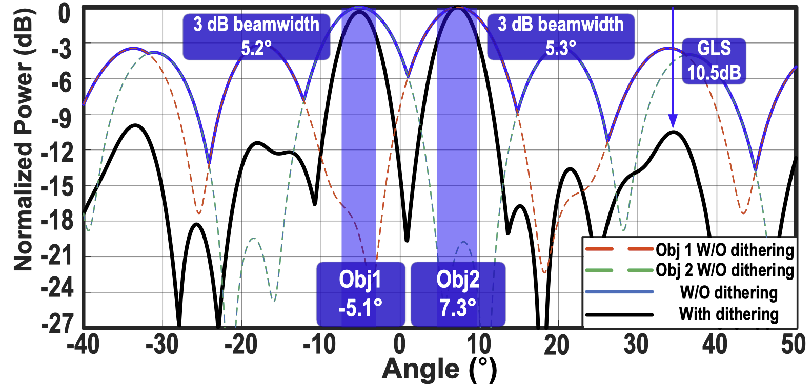 Radar Angular Resolution