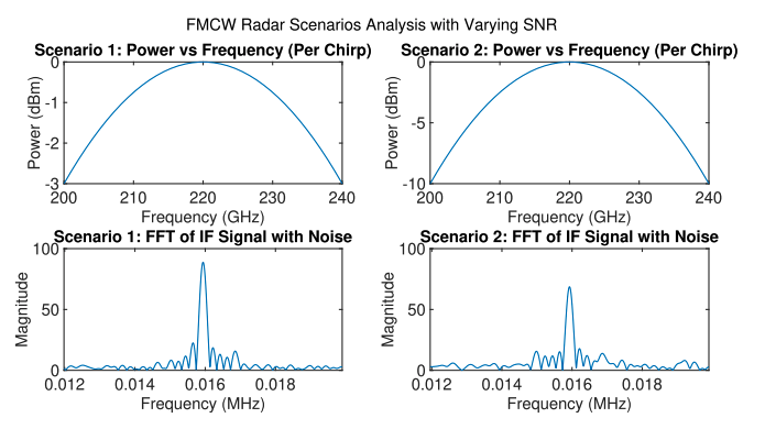 Signal generation measurement 11