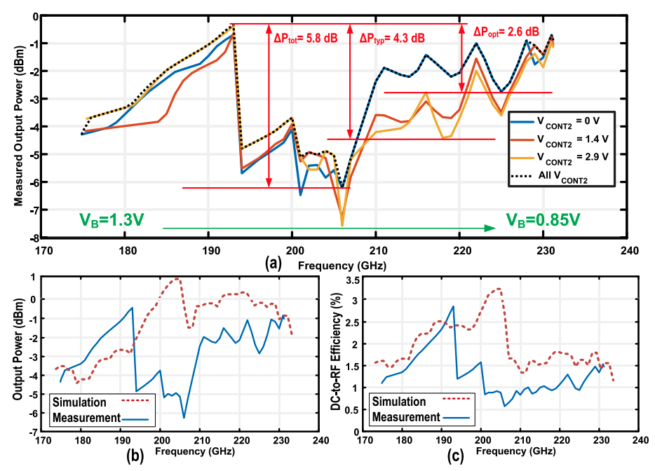 Signal generation measurement 6