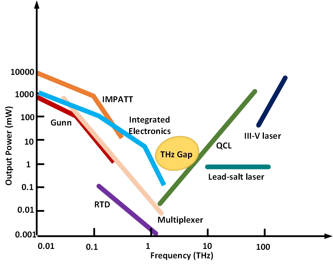 THz power generation circuit